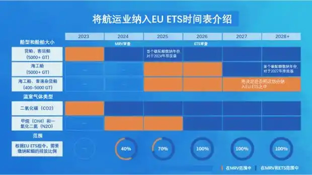 EU ETS全面实施，2026年欧盟航线碳排放成本上涨45%