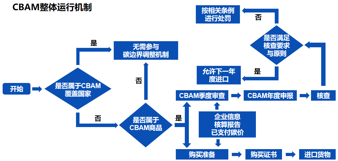 欧盟碳边境调整机制(CBAM)基本概念